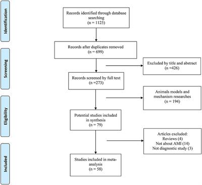 Value of Blood-Based microRNAs in the Diagnosis of Acute Myocardial Infarction: A Systematic Review and Meta-Analysis